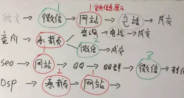 精细化转化控制