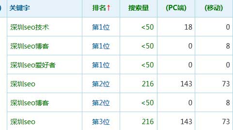 爱站等工具显示并非缓存-深圳绯闻SEO