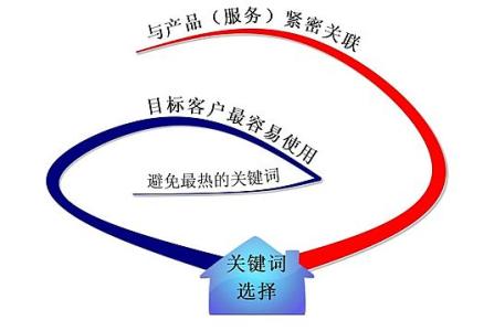 莱阳全网云网站关键词如何选取?