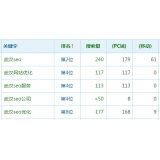 莱阳高指数关键词一定获得流量多吗